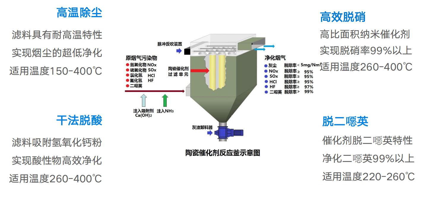 Ceramic-integrated-desulfurization-denitrification-dust-removal-and-removal-of-dioxins.png
